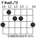 F#m6/9 chord