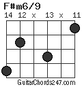 F#m6/9 chord