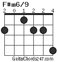 F#m6/9 chord