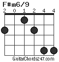 F#m6/9 chord