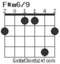 F#m6/9 chord