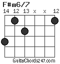 F#m6/7 chord