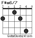 F#m6/7 chord