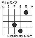 F#m6/7 chord