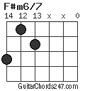 F#m6/7 chord