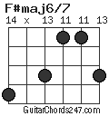 F#maj6/7 chord