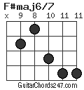 F#maj6/7 chord