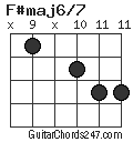 F#maj6/7 chord