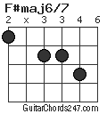 F#maj6/7 chord