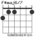 F#maj6/7 chord