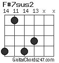 F#7sus2 chord