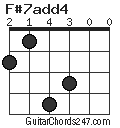 F#7add4 chord