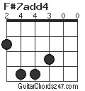 F#7add4 chord