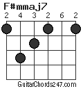 F#mmaj7 chord