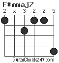 F#mmaj7 chord