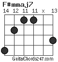 F#mmaj7 chord