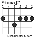 F#mmaj7 chord