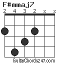 F#mmaj7 chord