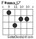 F#mmaj7 chord