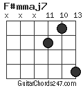 F#mmaj7 chord