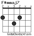 F#mmaj7 chord