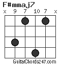 F#mmaj7 chord