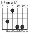 F#mmaj7 chord