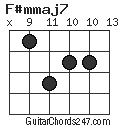 F#mmaj7 chord