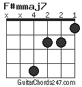 F#mmaj7 chord