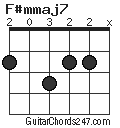 F#mmaj7 chord