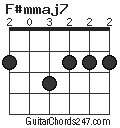 F#mmaj7 chord