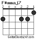 F#mmaj7 chord