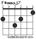 F#mmaj7 chord