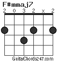 F#mmaj7 chord