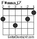 F#mmaj7 chord