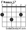 F#mmaj7 chord