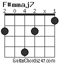 F#mmaj7 chord