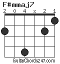 F#mmaj7 chord