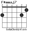 F#mmaj7 chord