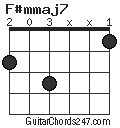 F#mmaj7 chord