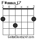 F#mmaj7 chord