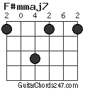 F#mmaj7 chord