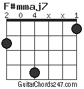 F#mmaj7 chord