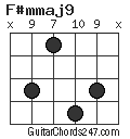 F#mmaj9 chord