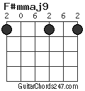 F#mmaj9 chord