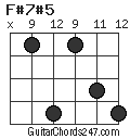 F#7#5 chord