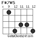 F#7#5 chord