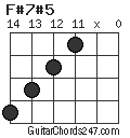 F#7#5 chord