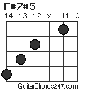 F#7#5 chord