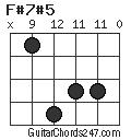 F#7#5 chord